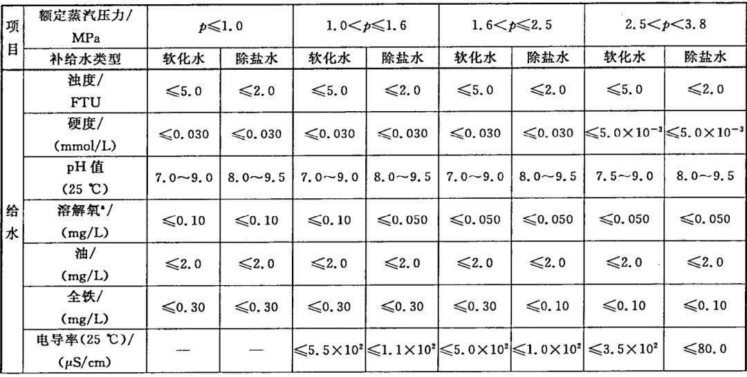 國家工業(yè)鍋爐水質(zhì)標準 GBl576—2008