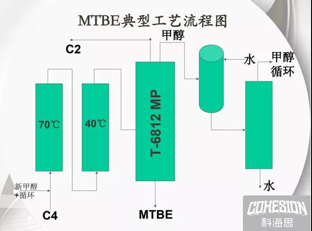 MTBE典型工藝流程圖